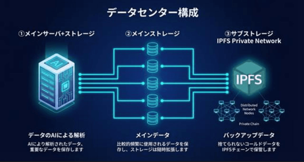 D-DMC データセンター構成（メインサーバ／メインストレージ／サブストレージ IPFS）